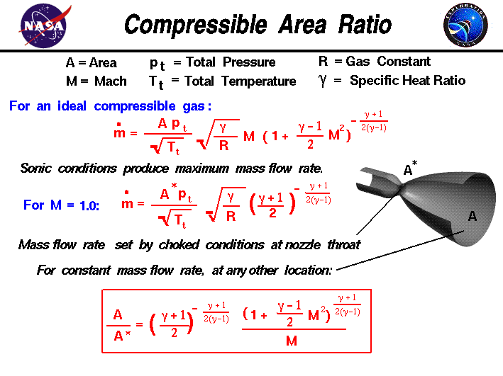 A graphic showing the equations which describe the area ratio through a
 nozzle including compressibility effects.