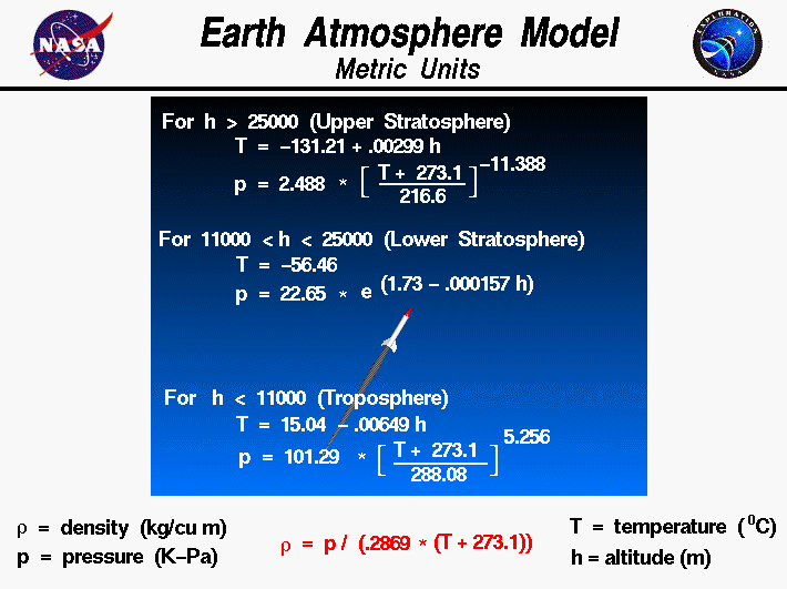 Computer Drawing of the equations used to model the Earth's
 atmosphere in Metric Units.