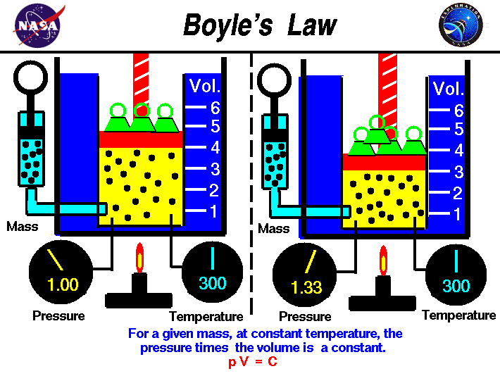 Boyle's law relates the pressure and volume of an ideal gas.
 Pressure times volume equals a constant.