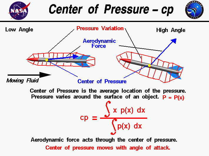 Computer drawing of a rocket showing
 the center of pressure - CP. CP = average location
 of the varying pressure.