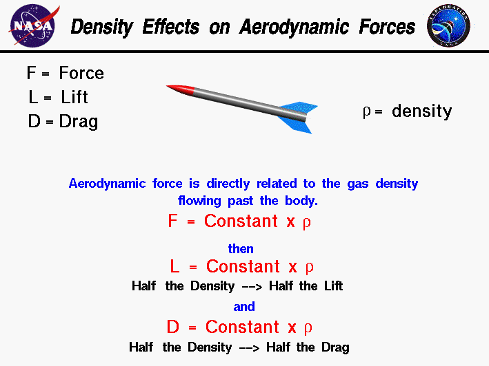Computer drawing of a rocket in flight
 Aerodynamic force equals a constant times the density.
