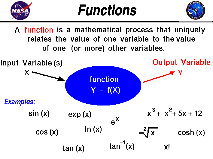 A function is a mathematical process that uniquely
 relates the value of one variable to the value of another variable.