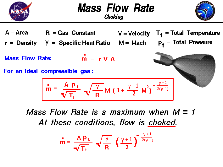 A graphic showing the equations which describe the mass flow through a
 nozzle including compressibility effects.