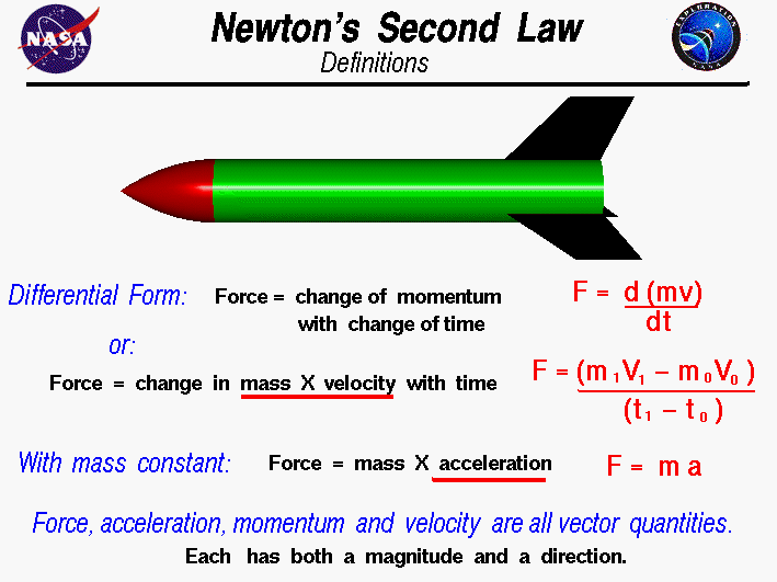 Computer drawing of a model rocket with the math equations for Newton's Second Law of Motion.