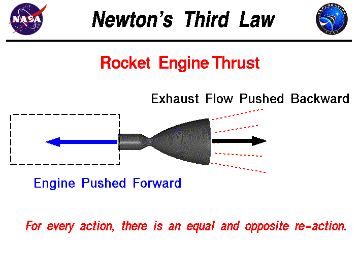 Computer drawing of a rocket engine demonstrating Newton's Third Law of Motion.