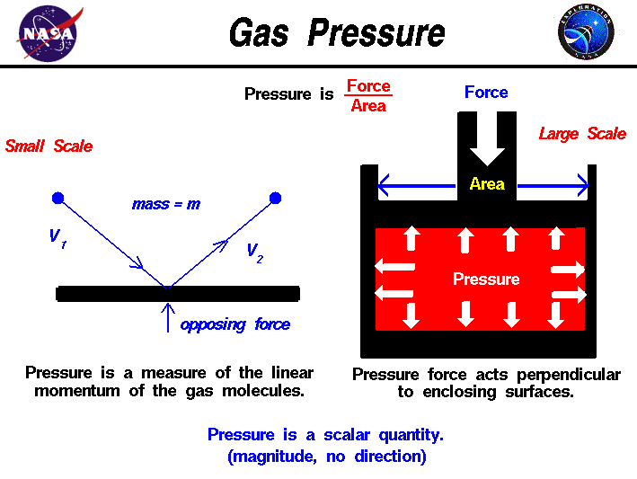 A schematic drawing which shows the microscopic and macroscopic
 explanation of gas pressure.