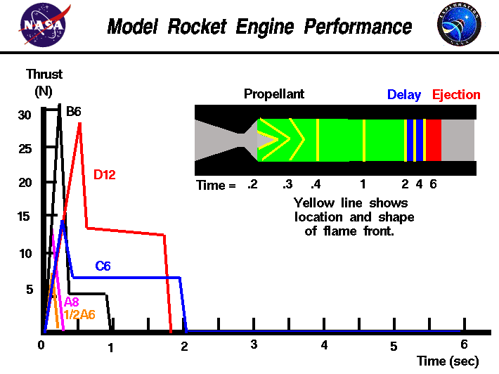 Computer drawing of a model rocket engine showing a plot
 of the thrust versus time for various engines.