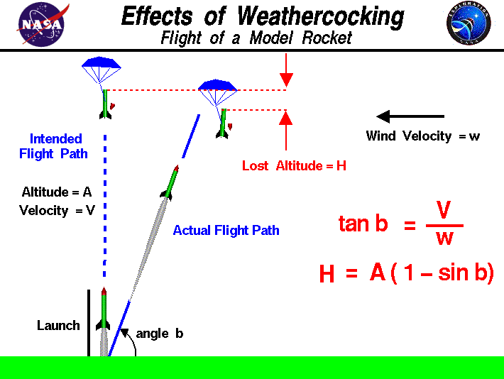 Computer drawing of a model rocket turning into the wind during
 ascent. 