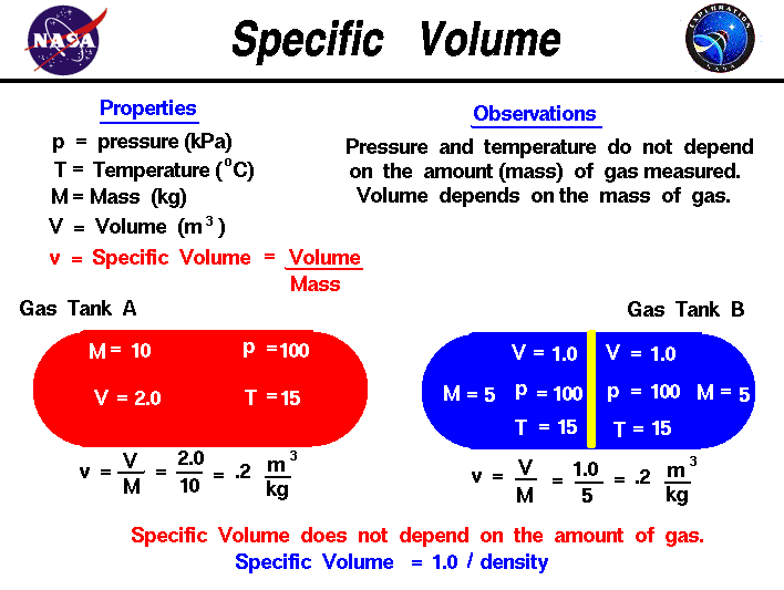 A computer graphic explaining the relationship between volume
 and mass of a gas.
