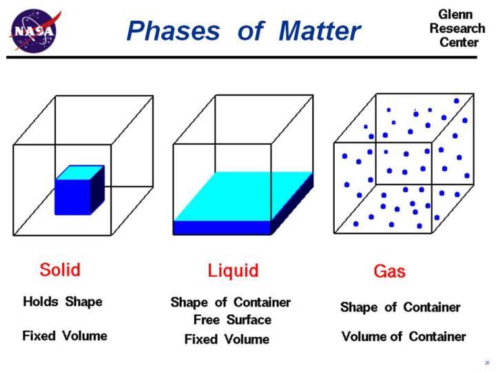 Computer graphic showing the normal states of matter; solid, liquid, and gas.
