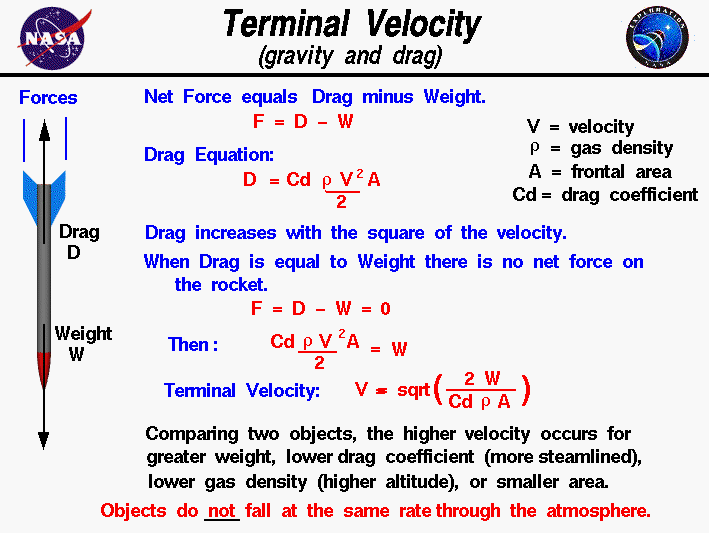 Computer drawing of a falling rocket subject to gravitational and
 drag forces. Terminal velocity = function of weight and drag coefficient.