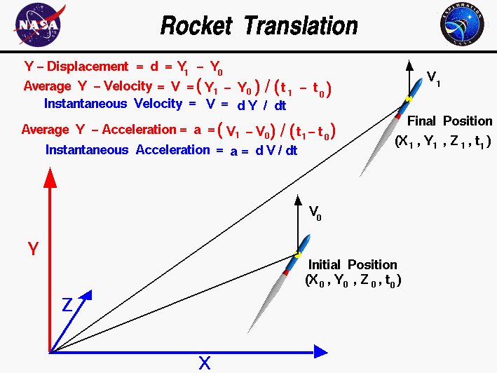 Computer drawing of a rocket showing simple translation
 and the definitions of average velocity and acceleration.