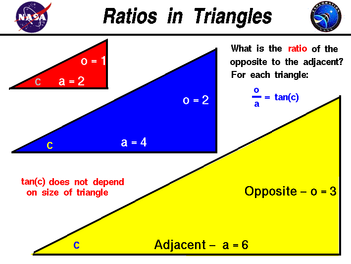 Computer drawing of several triangles showing
 the sine, cosine, and tangent of the angle.