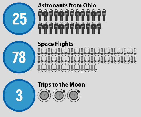 Ohio is home to 25 Astronauts