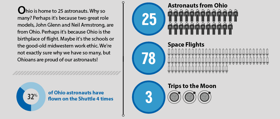 Ohio is home to 25 Astronauts