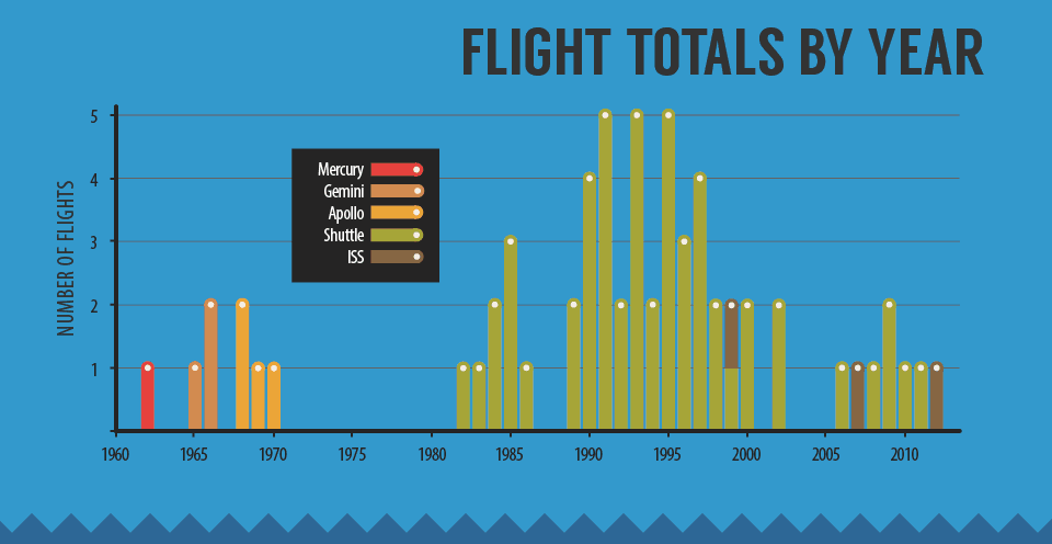 Flight Totals by Year