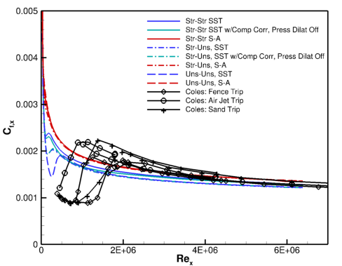 Plots of skin friction compared to Coles experimental data.
