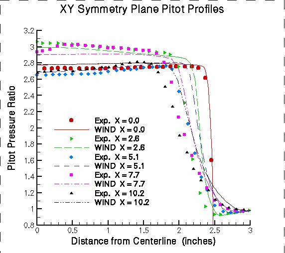 XY symmetry pitot profiles