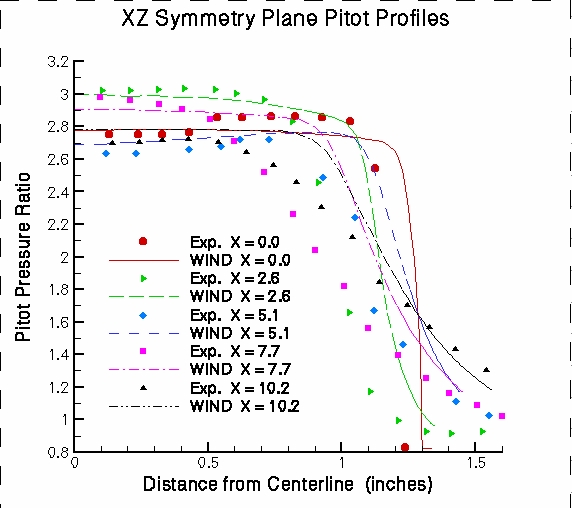 XZ symmetry pitot profiles