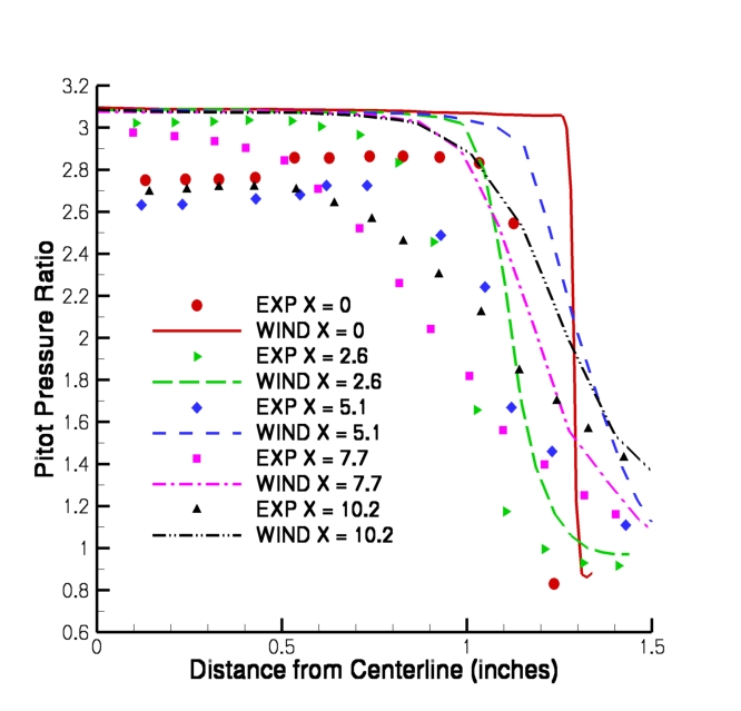 XZ symmetry pitot profiles