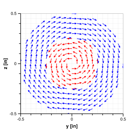 Velocity vectors on an inflow plane with coaxial
counterswirling regions and no swirl in the corners