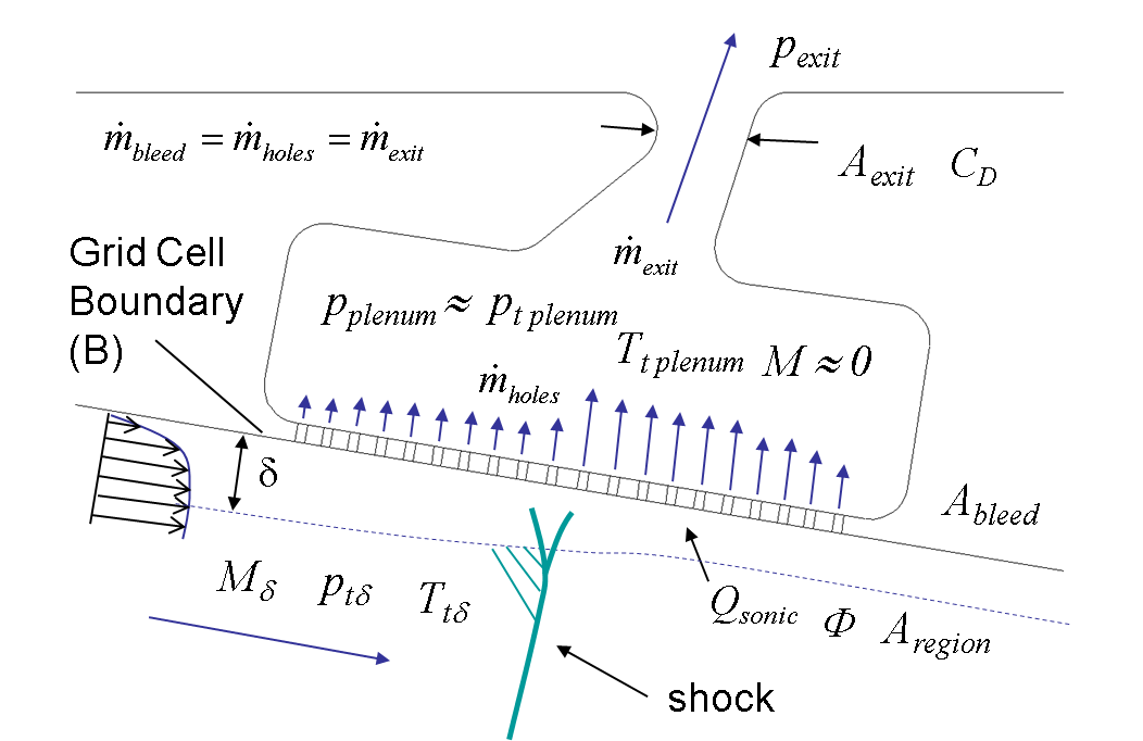 Schematic of bleed boundary