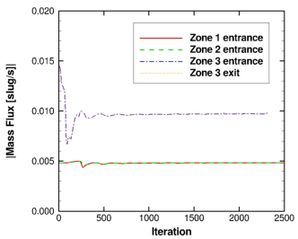 Plot showing mass fluxes reaching constant values as iterations increase