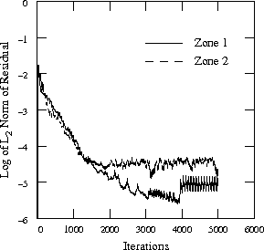 Plot showing L2 norm of the residual vs iteration count
