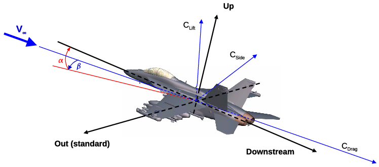 Schematic of aerodynamic axes