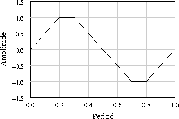 Plot showing pressure varying from 0 to 1 to −1 to 0 over a period