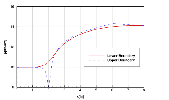 Plot showing increasing static pressure along the upper and lower walls