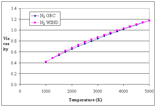 Comparison of Viscosity Curve-Fits for N2