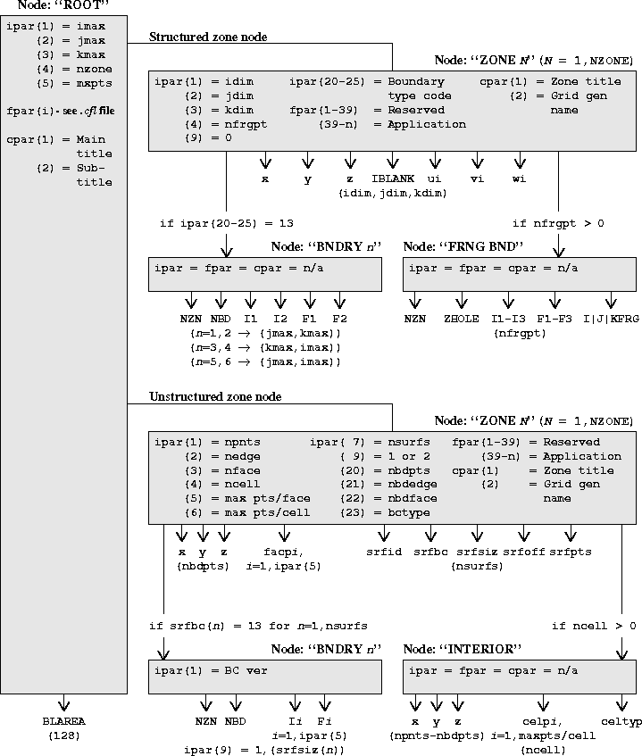 Figure showing common file layout for .cgd files