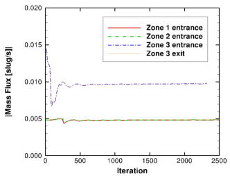 Plot showing mass fluxes reaching constant values as iterations increase