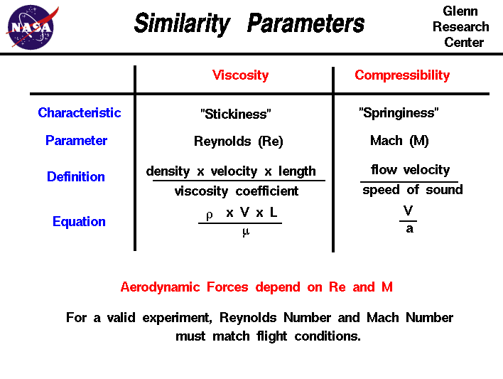 A graphical table of the viscosity and compressibility
 similarity parameters .. Mach number and Reynolds number.