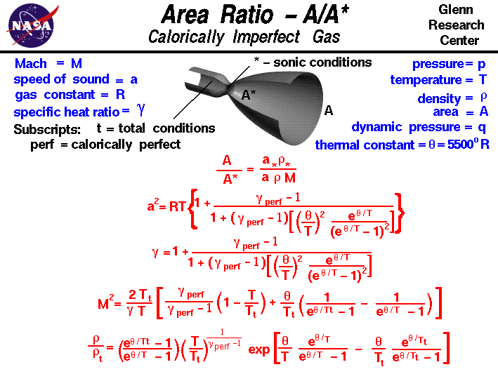 A graphic showing the equations which describe the area ratio through a
 nozzle including compressibility effects for a calorically imperfect gas .