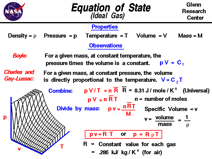 The equation of state for an ideal gas relates the pressure,
 temperature, density and a gas constant.
