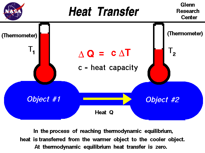 In the process of reaching thermodynamic equilibrium, heat is
 transferred from the warmer object to the cooler object. At equilibrium,
 heat transfer is zero.