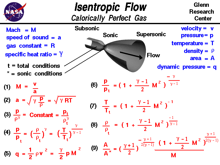 A graphic showing the equations which describe isentropic flow
  for a calorically perfect gas.