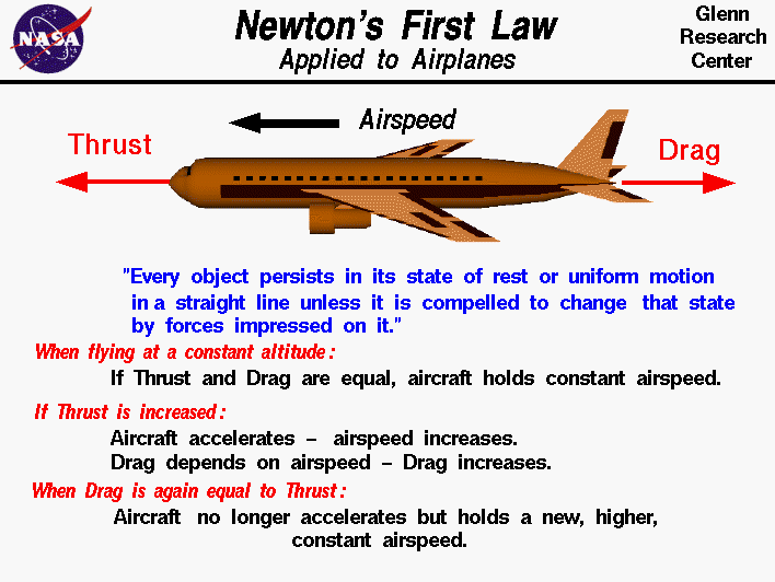 Computer Drawing of an airliner which is used to explain
Newton's First Law of Motion