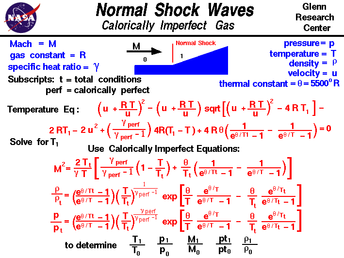 A graphic showing the equations which describe flow through a
 normal shock generated by a wedge for a calorically imperfect gas.