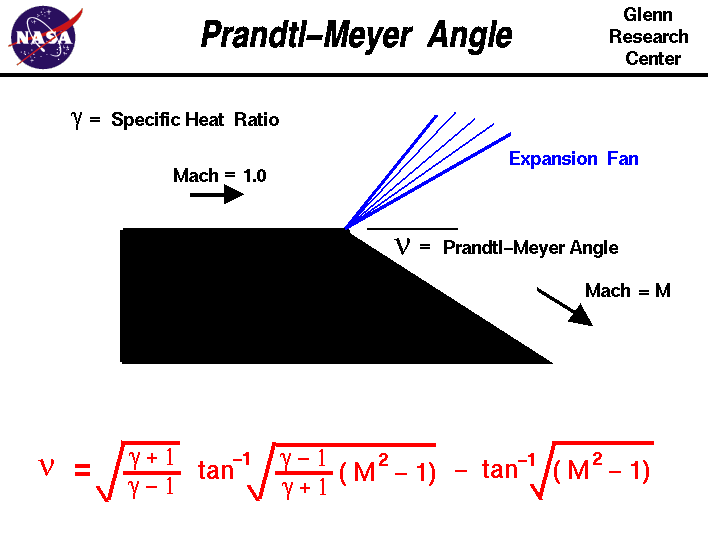 A graphic showing the physics of the Prandtl-Meyer angle.
