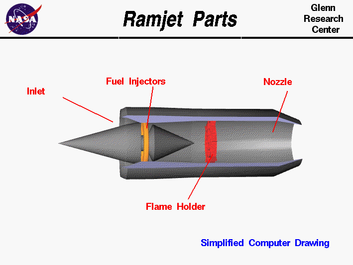 Computer drawing of the inside of a ramjet
 engine with the parts labeled.