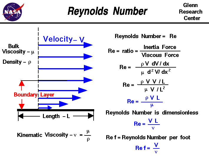 A graphic showing the derivation of the Reynolds.
 Reynolds number equals the ratio of inertia to viscous forces.