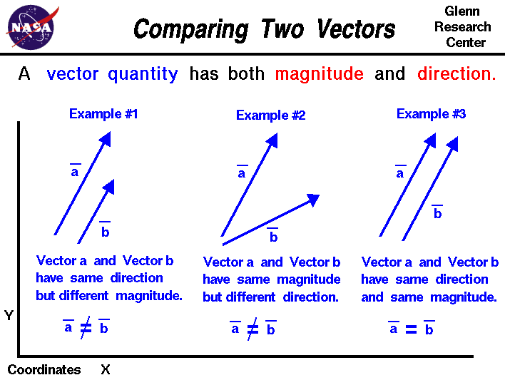 Two vectors are equal if both the magnitude and
 direction are equal.