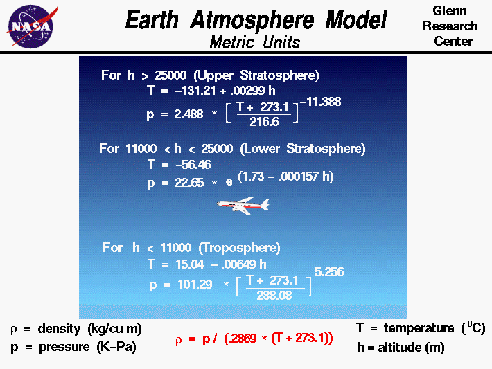 Computer Drawing of the equations used to model the Earth's
 atmosphere in Metric Units.