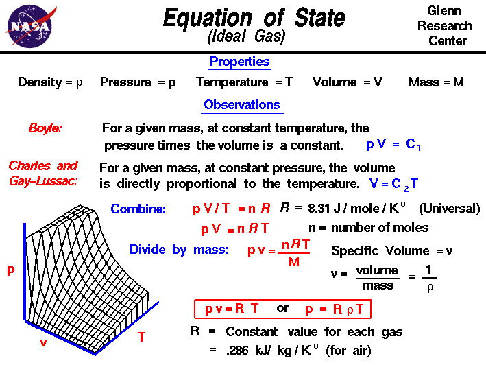 The equation of state for an ideal gas relates the pressure,
 temperature, density and a gas constant.