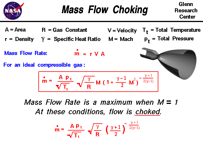 A graphic showing the equations which describe the mass flow through a
 nozzle including compressibility effects.