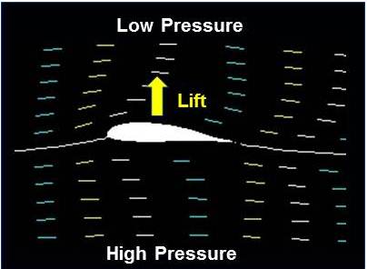 Diagram of how air flows over and under airfoil