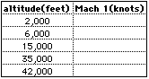 Find Mach 1 (knots) for alt = 2,000,  6,000, 15,000, 35,000, and 42,000 feet